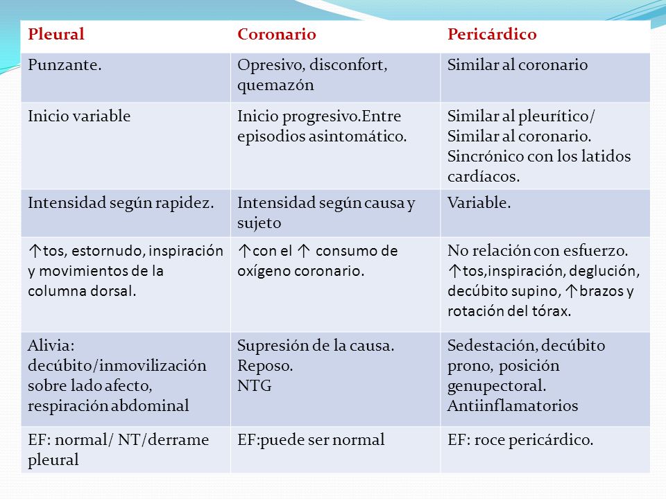Pleural Coronario. Pericárdico. Punzante. Opresivo, disconfort, quemazón. Similar al coronario.