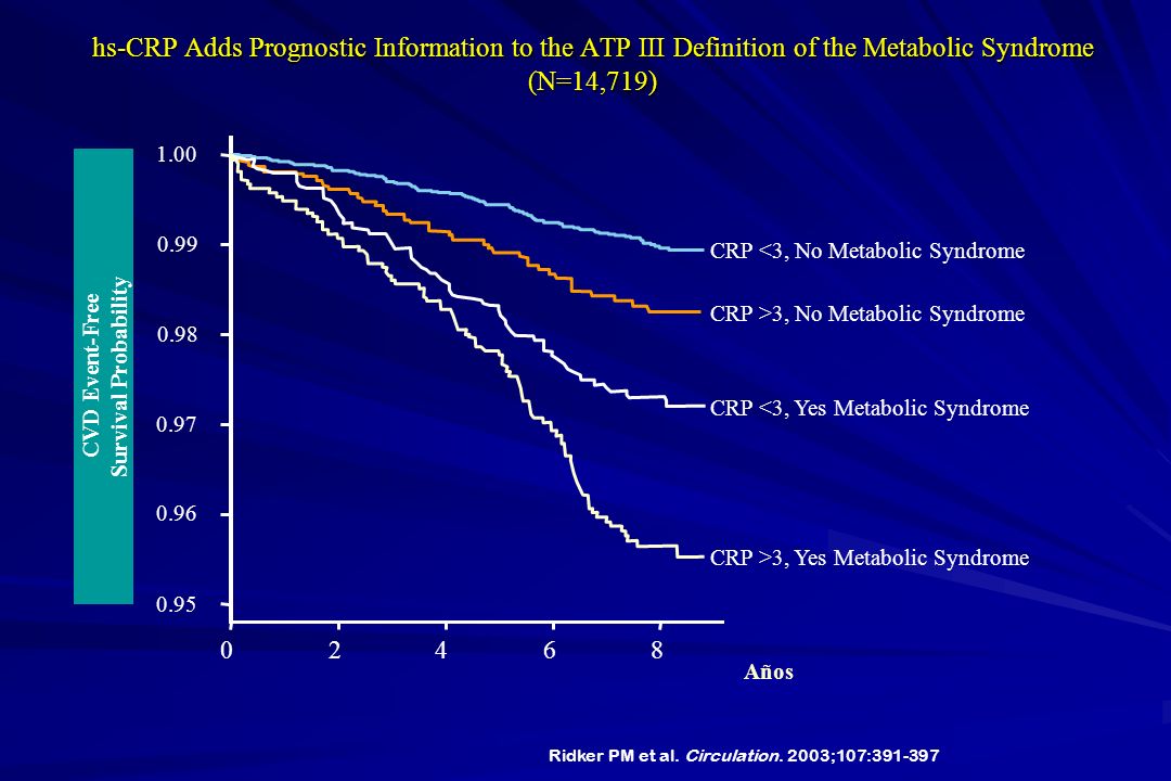 hs-CRP Adds Prognostic Information to the ATP III Definition of the Metabolic Syndrome (N=14,719)