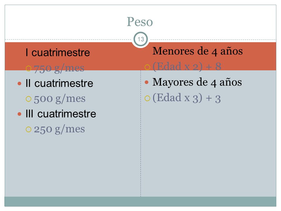 Peso I cuatrimestre Menores de 4 años 750 g/mes (Edad x 2) + 8