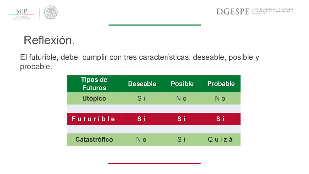 Reflexión. El futurible, debe cumplir con tres características: deseable, posible y probable. Tipos de Futuros.