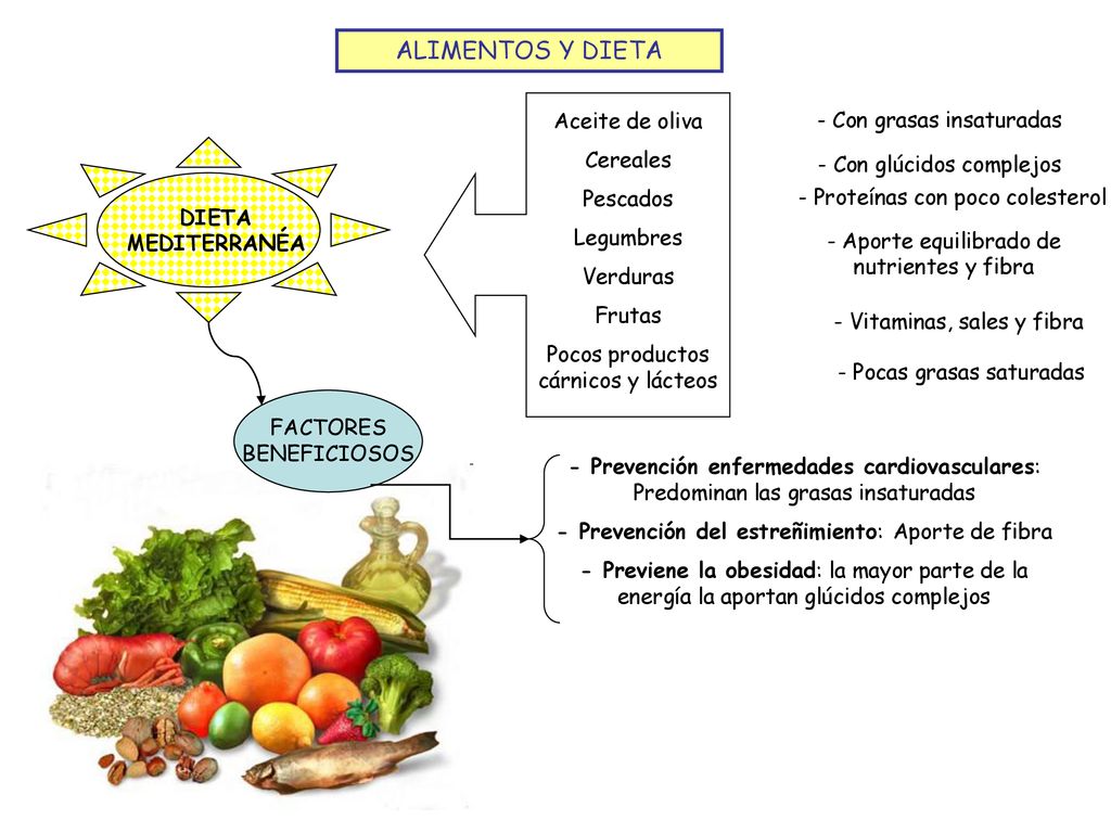 ALIMENTOS Y DIETA Aceite de oliva - Con grasas insaturadas Cereales
