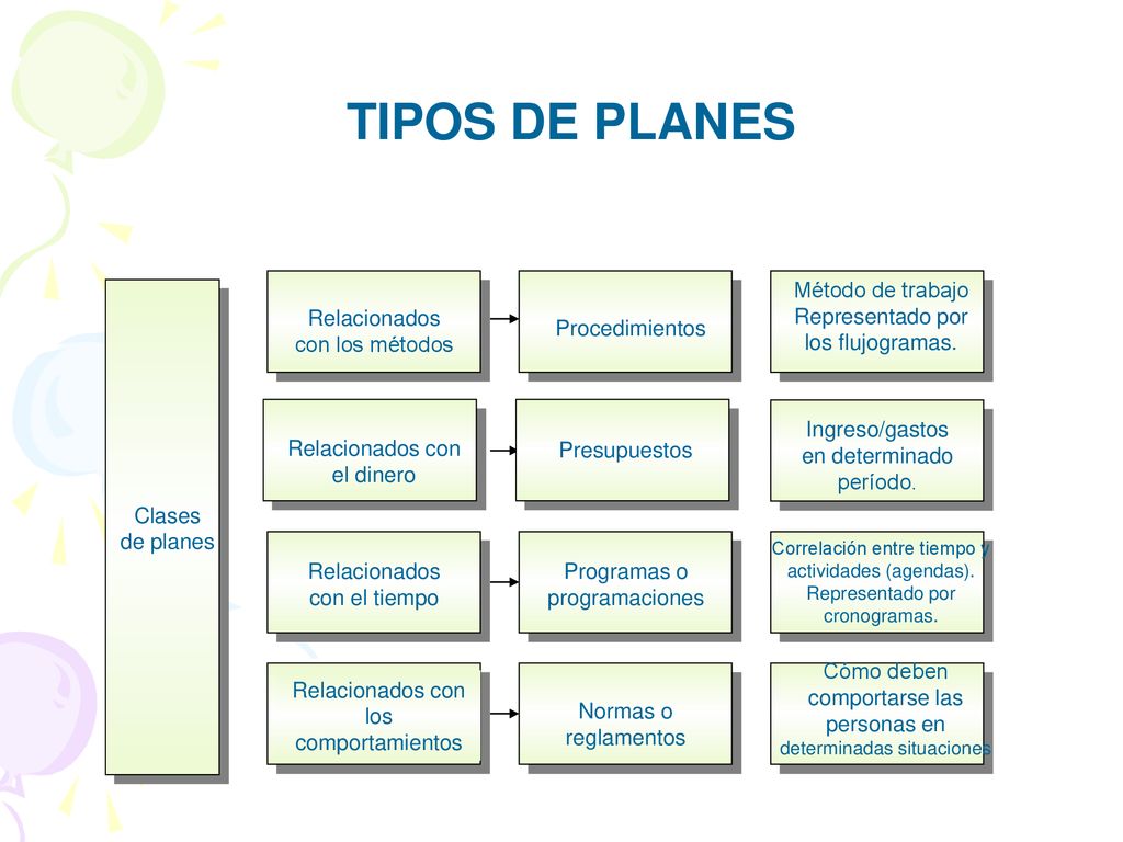 TIPOS DE PLANES Relacionados con los métodos Procedimientos