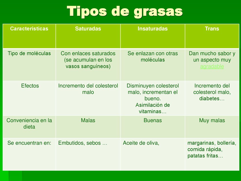 Tipos de grasas Características Saturadas Insaturadas Trans