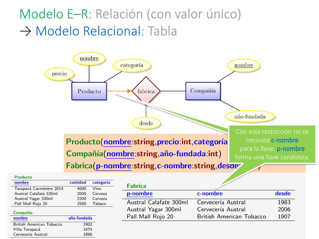 Modelo E–R: Relación (con valor único) → Modelo Relacional: Tabla