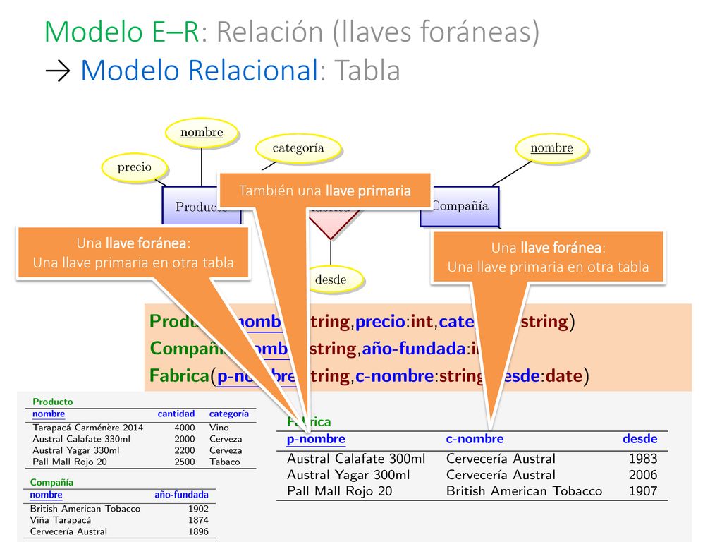 Modelo E–R: Relación (llaves foráneas) → Modelo Relacional: Tabla