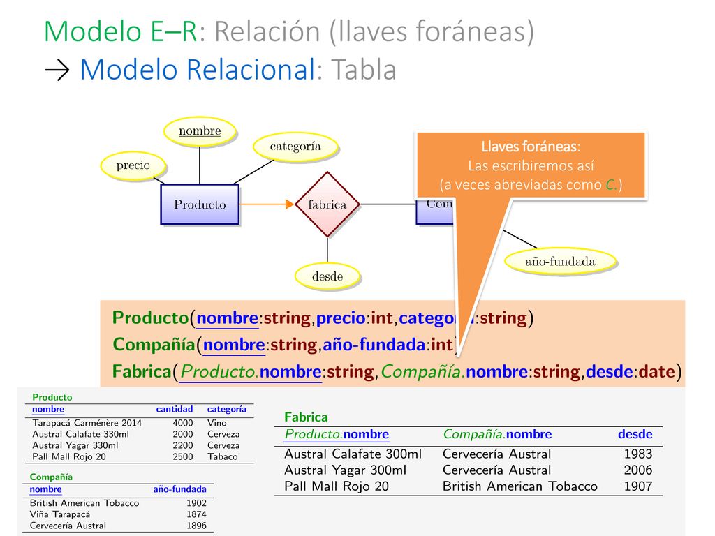 Modelo E–R: Relación (llaves foráneas) → Modelo Relacional: Tabla