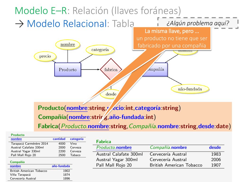 Modelo E–R: Relación (llaves foráneas) → Modelo Relacional: Tabla