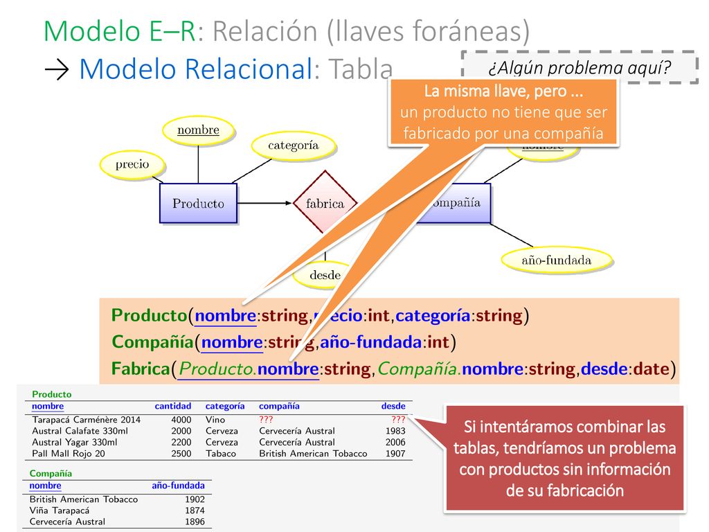 Modelo E–R: Relación (llaves foráneas) → Modelo Relacional: Tabla