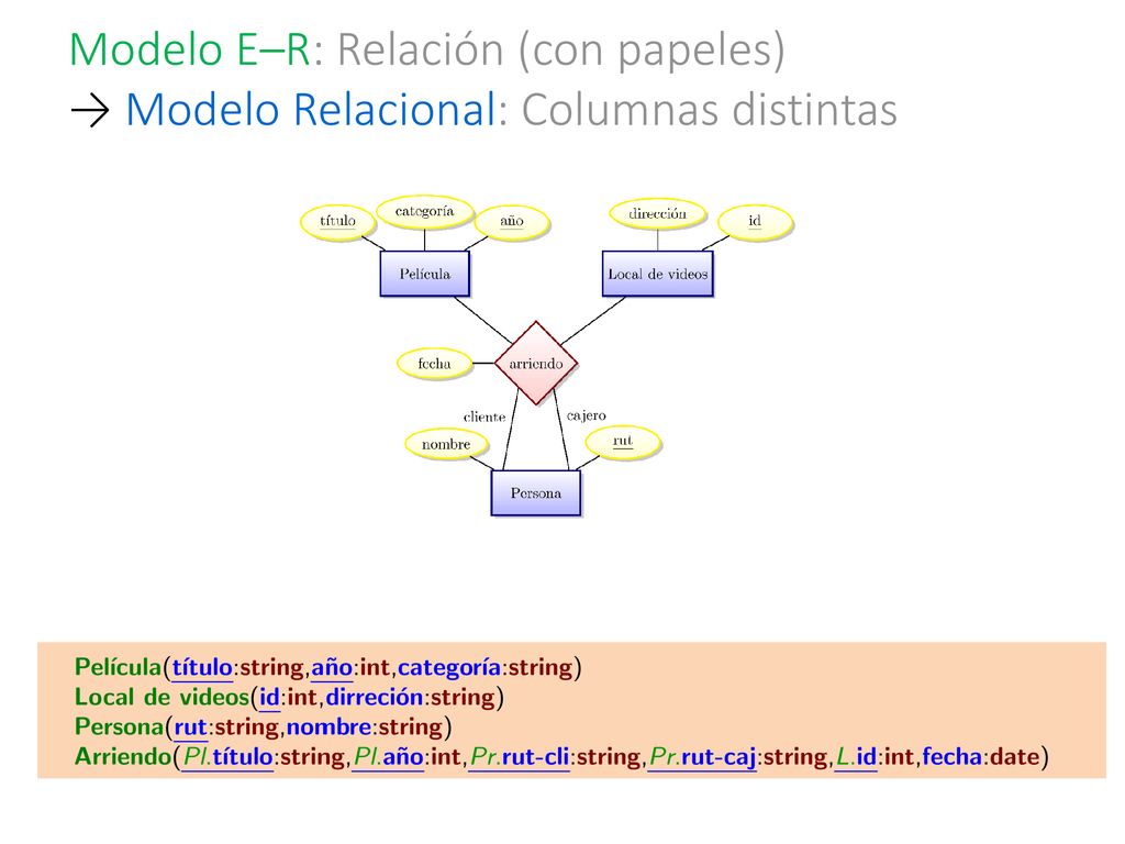 Modelo E–R: Relación (con papeles) → Modelo Relacional: Columnas distintas