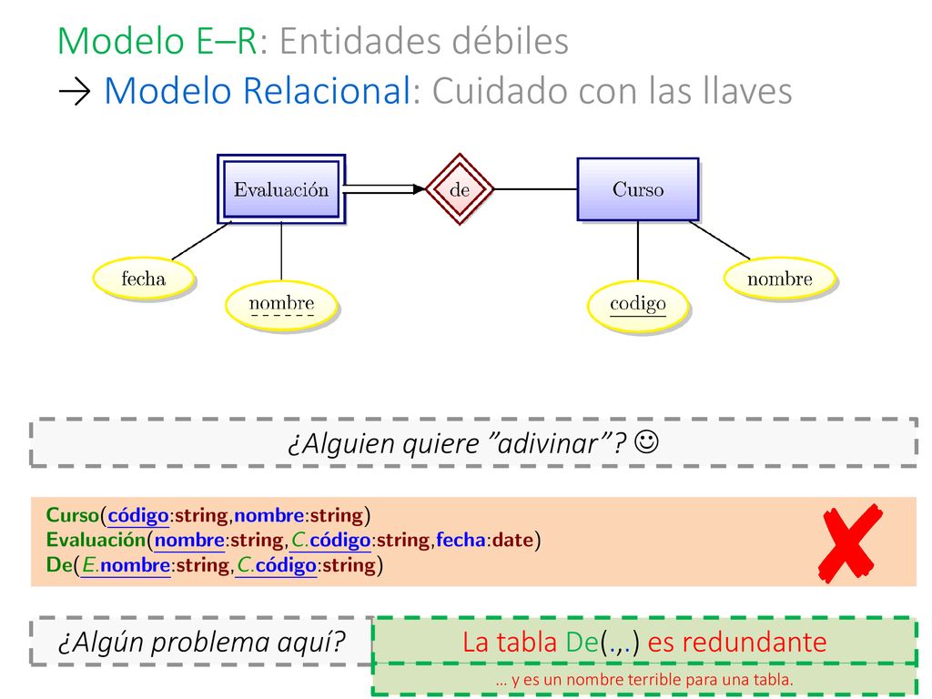 Modelo E–R: Entidades débiles → Modelo Relacional: Cuidado con las llaves