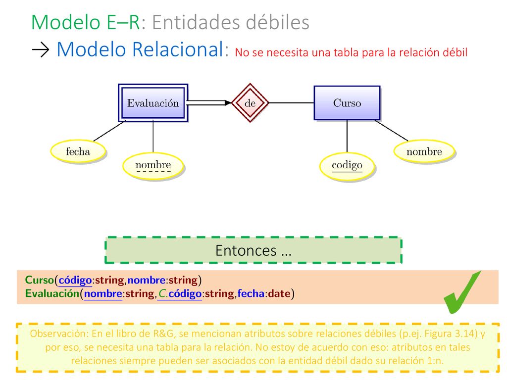Modelo E–R: Entidades débiles → Modelo Relacional: No se necesita una tabla para la relación débil
