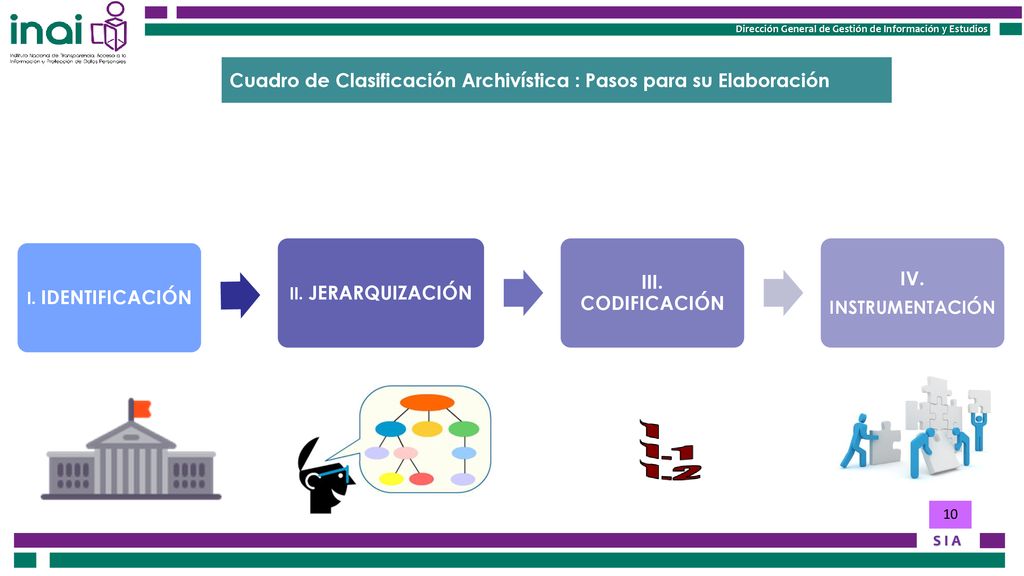 Cuadro de Clasificación Archivística : Pasos para su Elaboración