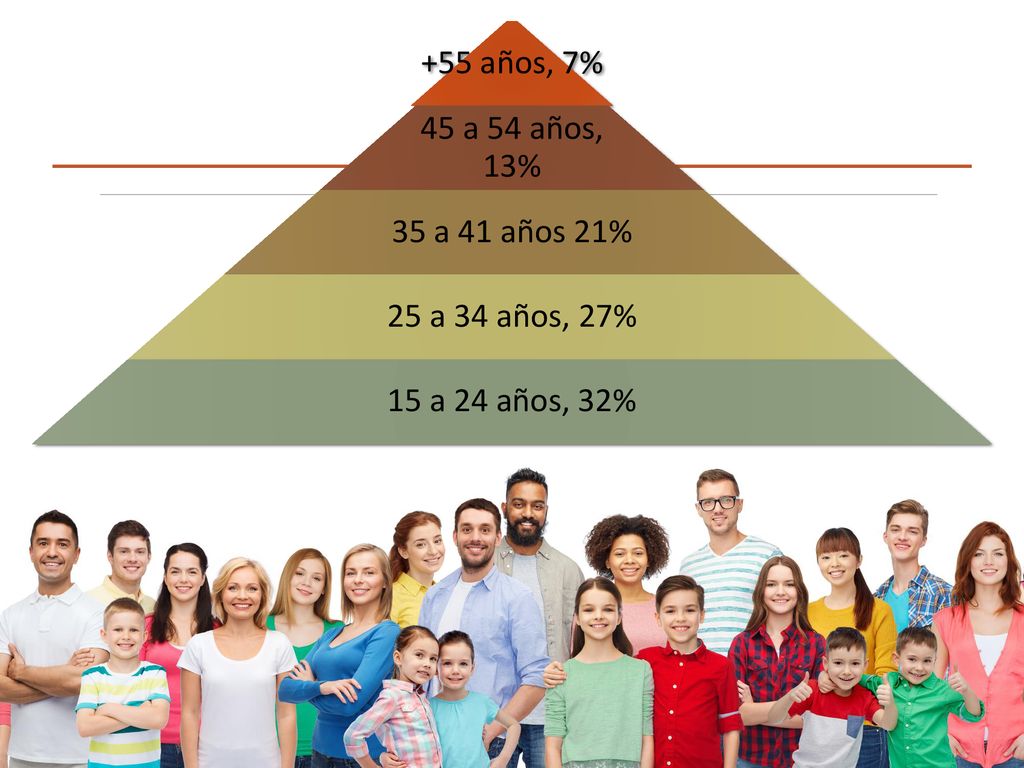 +55 años, 7% 45 a 54 años, 13% 35 a 41 años 21% 25 a 34 años, 27%