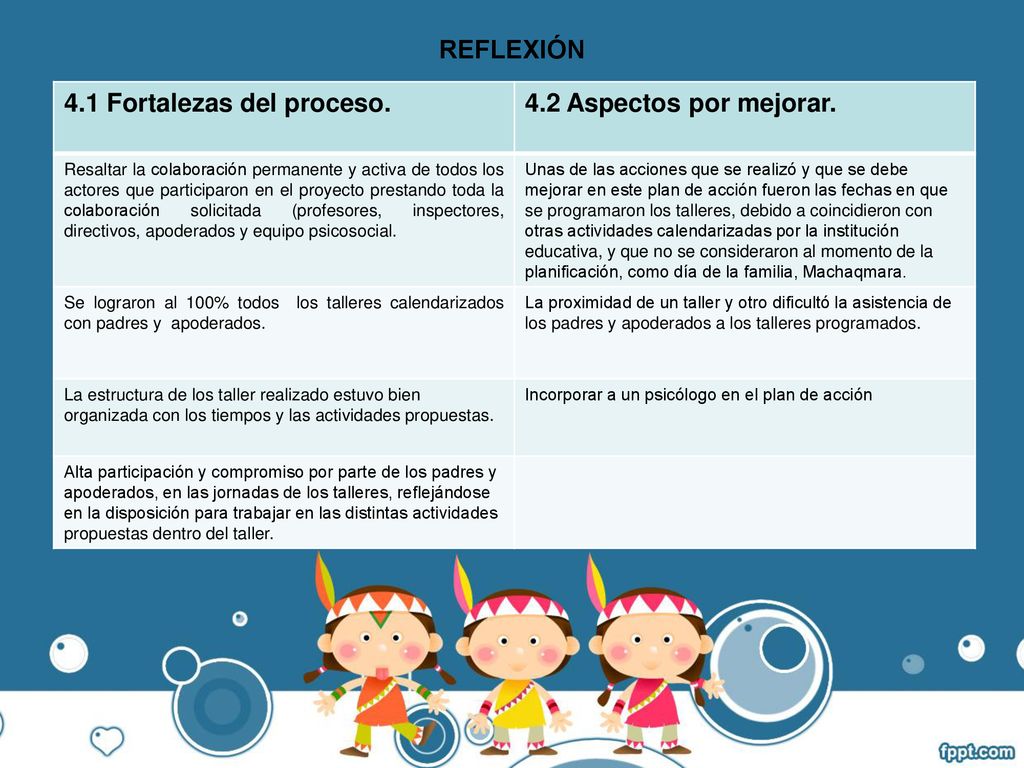 4.1 Fortalezas del proceso. 4.2 Aspectos por mejorar.