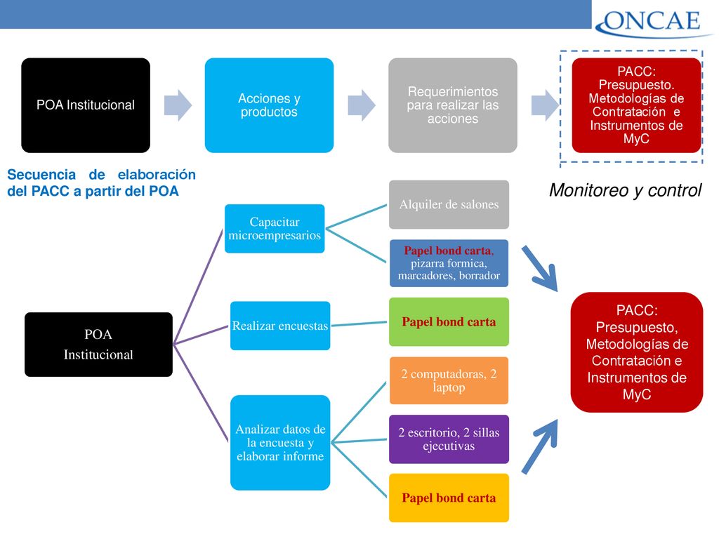 Monitoreo y control Secuencia de elaboración del PACC a partir del POA
