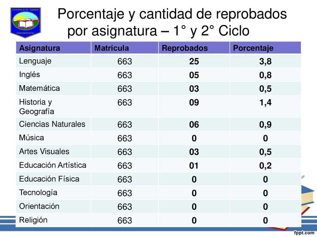 Porcentaje y cantidad de reprobados por asignatura – 1° y 2° Ciclo