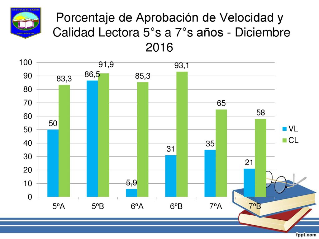 Porcentaje de Aprobación de Velocidad y Calidad Lectora 5°s a 7°s años - Diciembre 2016
