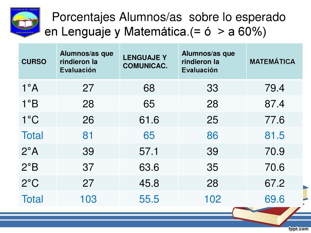 Porcentajes Alumnos/as sobre lo esperado en Lenguaje y Matemática