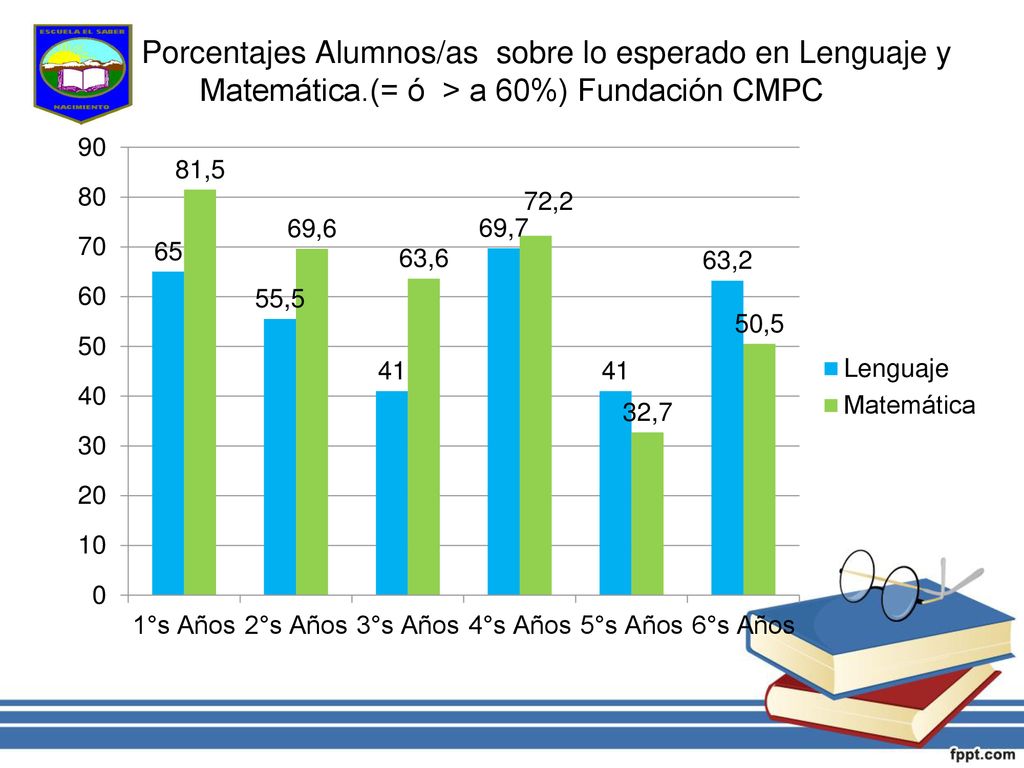 Porcentajes Alumnos/as sobre lo esperado en Lenguaje y Matemática