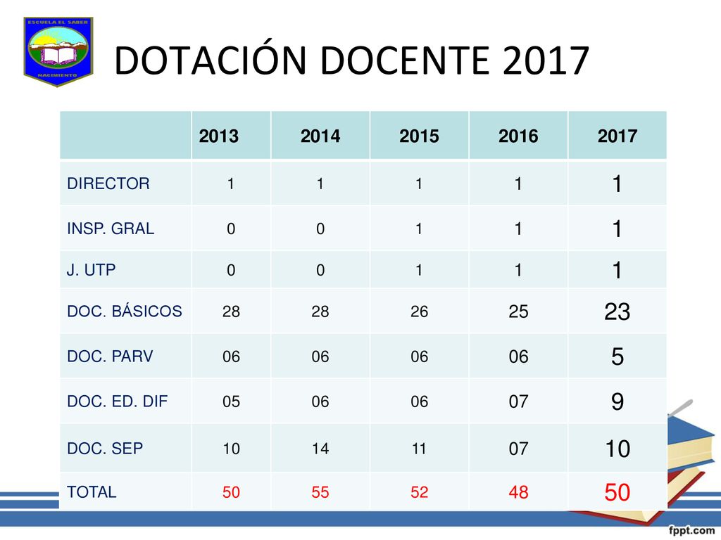 DOTACIÓN DOCENTE DIRECTOR. 1. INSP. GRAL. J. UTP. DOC. BÁSICOS.