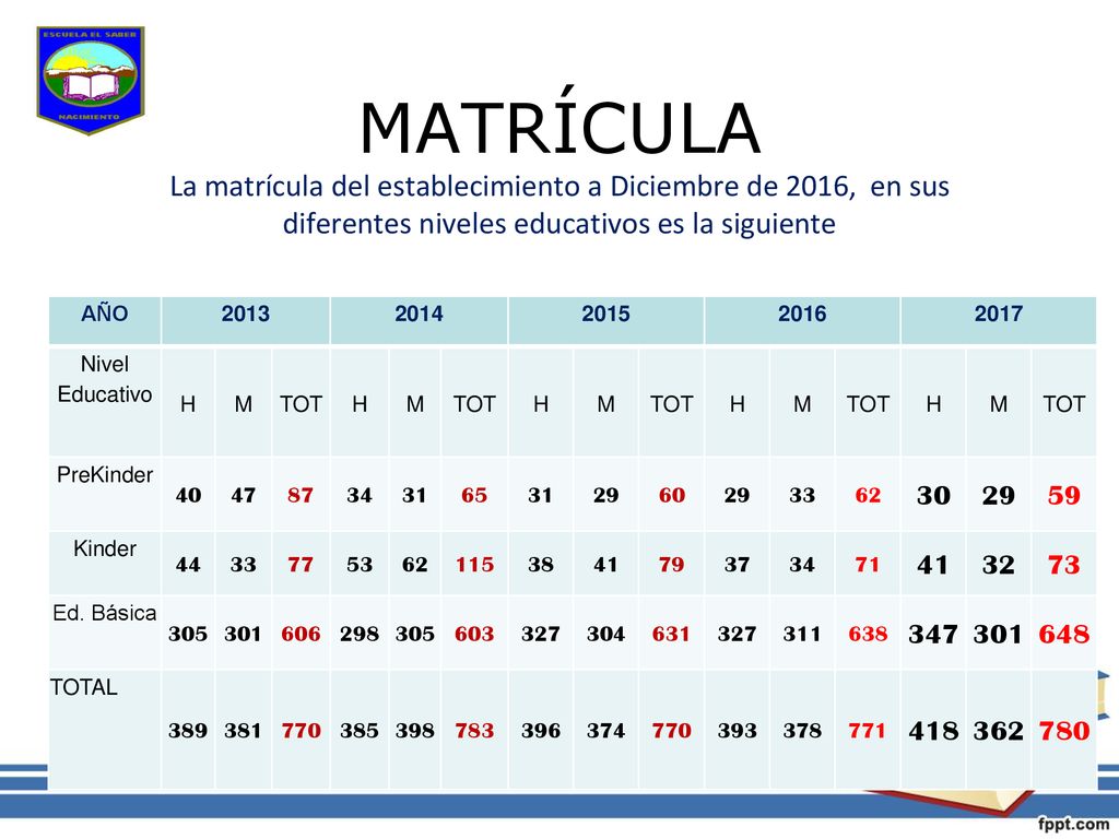 MATRÍCULA La matrícula del establecimiento a Diciembre de 2016, en sus diferentes niveles educativos es la siguiente