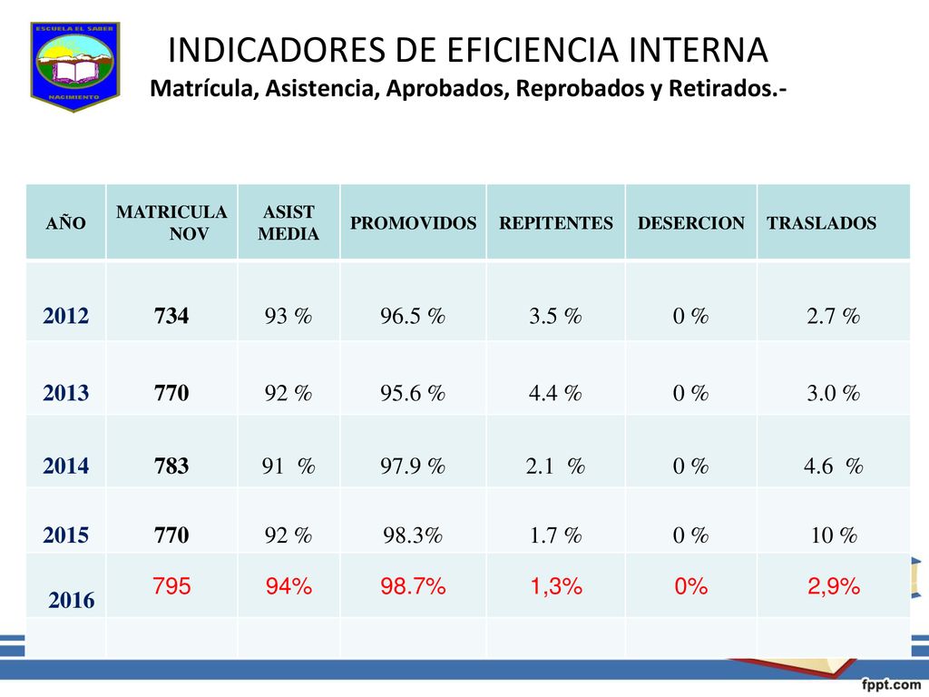 INDICADORES DE EFICIENCIA INTERNA Matrícula, Asistencia, Aprobados, Reprobados y Retirados.-