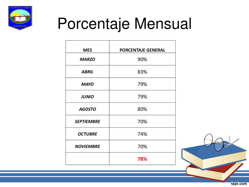 Porcentaje Mensual 90% 83% 79% 80% 70% 74% 78% MES PORCENTAJE GENERAL