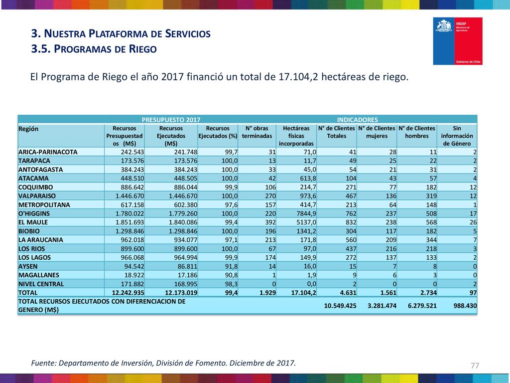 3. Nuestra Plataforma de Servicios 3.5. Programas de Riego
