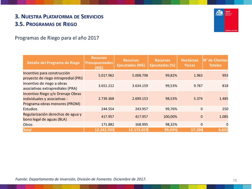 3. Nuestra Plataforma de Servicios 3.5. Programas de Riego