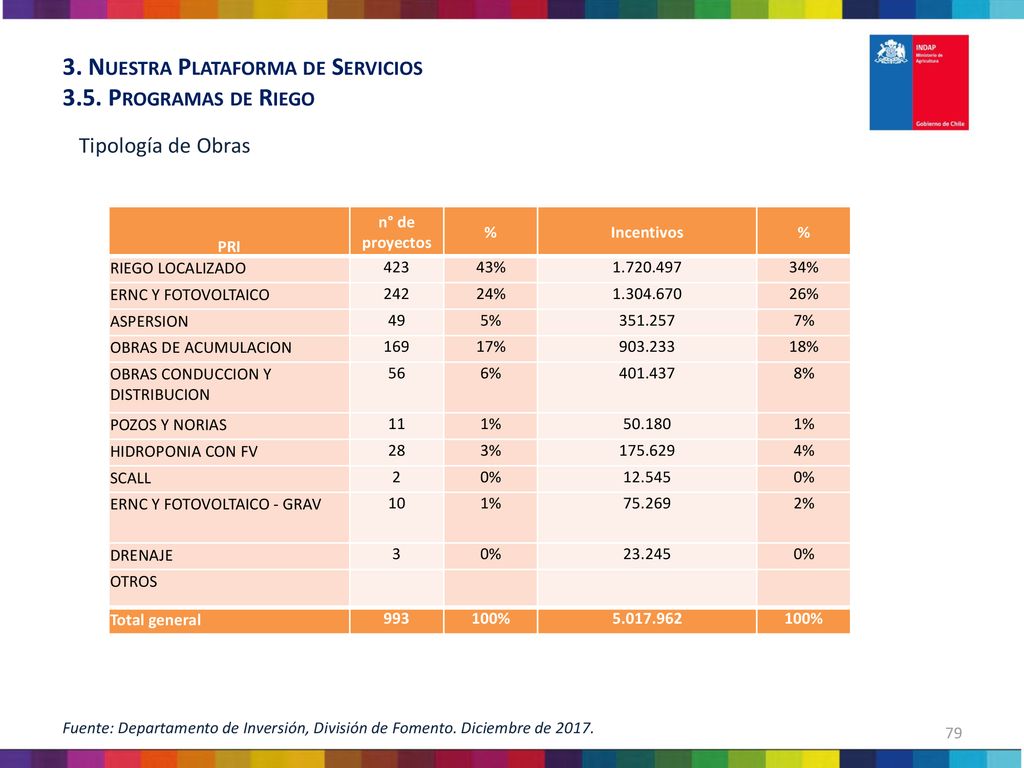 3. Nuestra Plataforma de Servicios 3.5. Programas de Riego