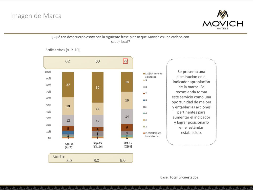 Imagen de Marca ¿Qué tan desacuerdo estoy con la siguiente frase pienso que Movich es una cadena con sabor local