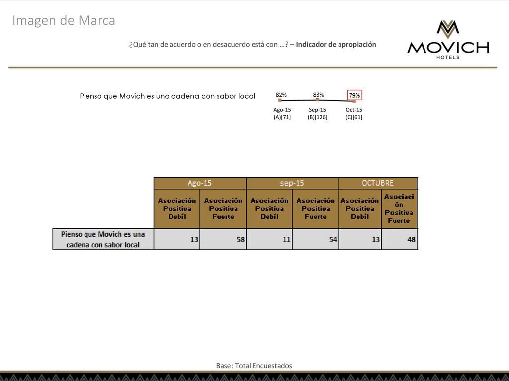 Imagen de Marca ¿Qué tan de acuerdo o en desacuerdo está con … – Indicador de apropiación. Pienso que Movich es una cadena con sabor local.