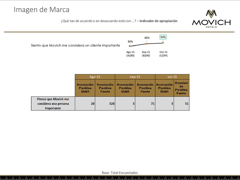 Imagen de Marca ¿Qué tan de acuerdo o en desacuerdo está con … – Indicador de apropiación. Siento que Movich me considera un cliente importante.