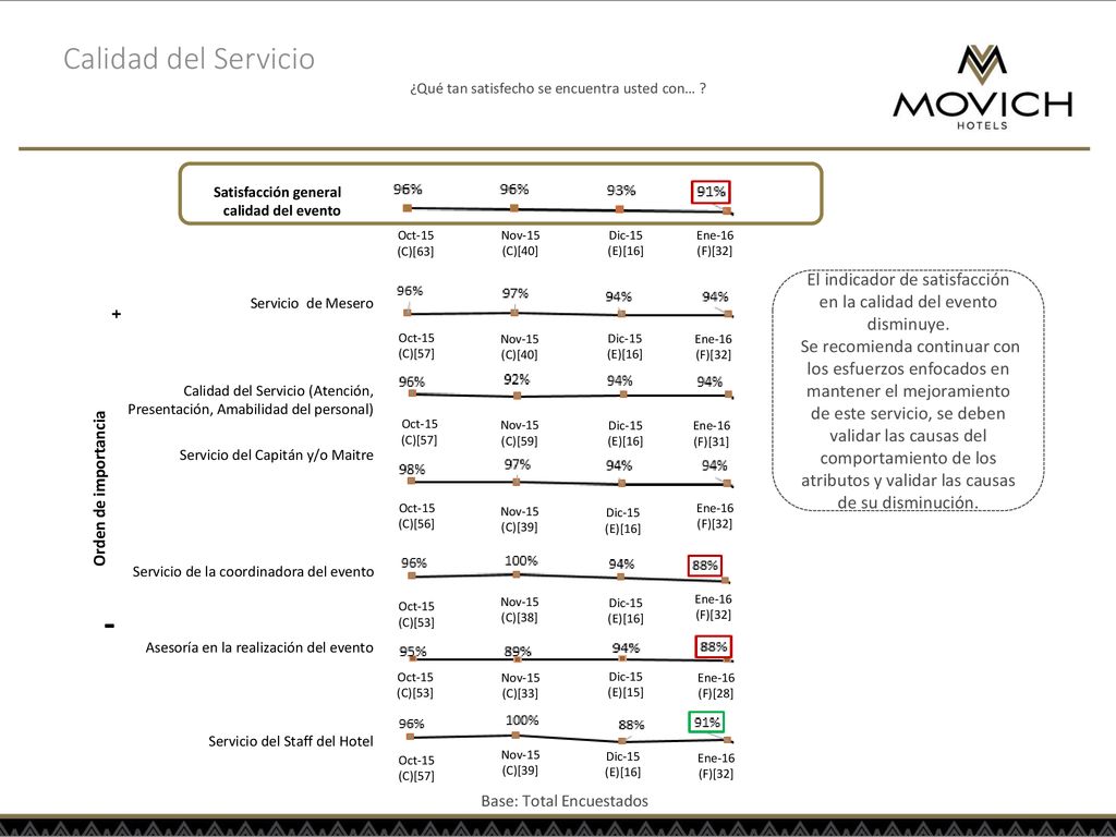 Calidad del Servicio ¿Qué tan satisfecho se encuentra usted con… Satisfacción general calidad del evento.