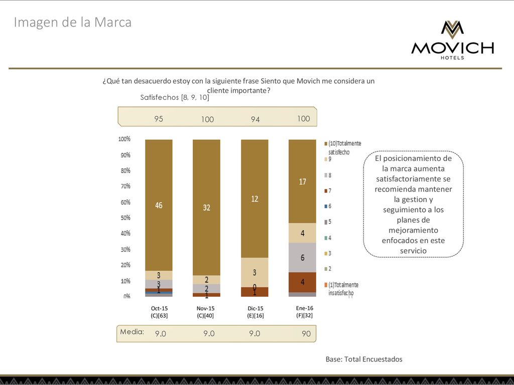 Imagen de la Marca ¿Qué tan desacuerdo estoy con la siguiente frase Siento que Movich me considera un cliente importante