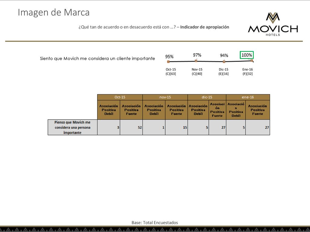 Imagen de Marca ¿Qué tan de acuerdo o en desacuerdo está con … – Indicador de apropiación. Siento que Movich me considera un cliente importante.