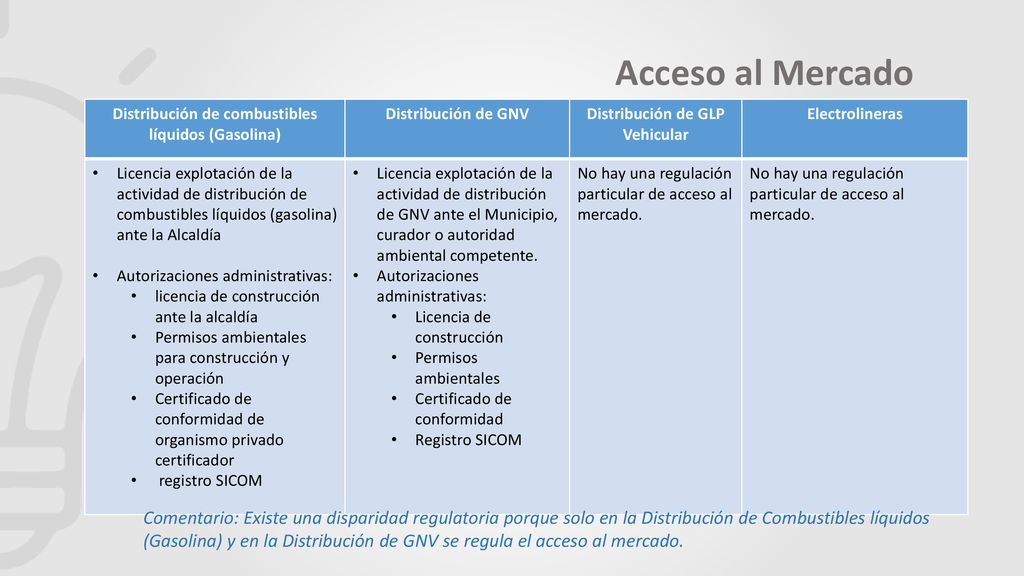 Acceso al Mercado Distribución de combustibles líquidos (Gasolina) Distribución de GNV. Distribución de GLP Vehicular.