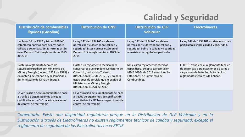 Calidad y Seguridad Distribución de combustibles líquidos (Gasolina) Distribución de GNV. Distribución de GLP Vehicular.