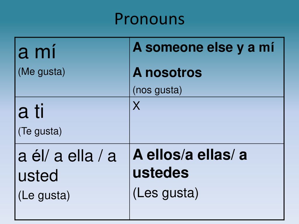 a mí a ti Pronouns a él/ a ella / a usted A ellos/a ellas/ a ustedes