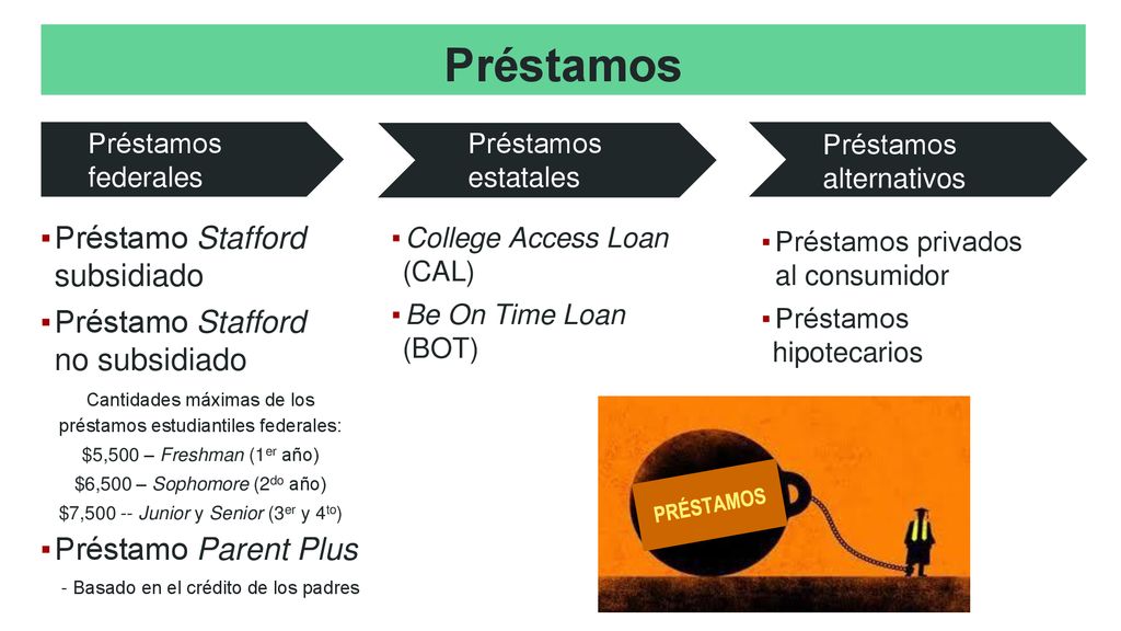 Préstamos Préstamo Stafford subsidiado Préstamo Stafford no subsidiado