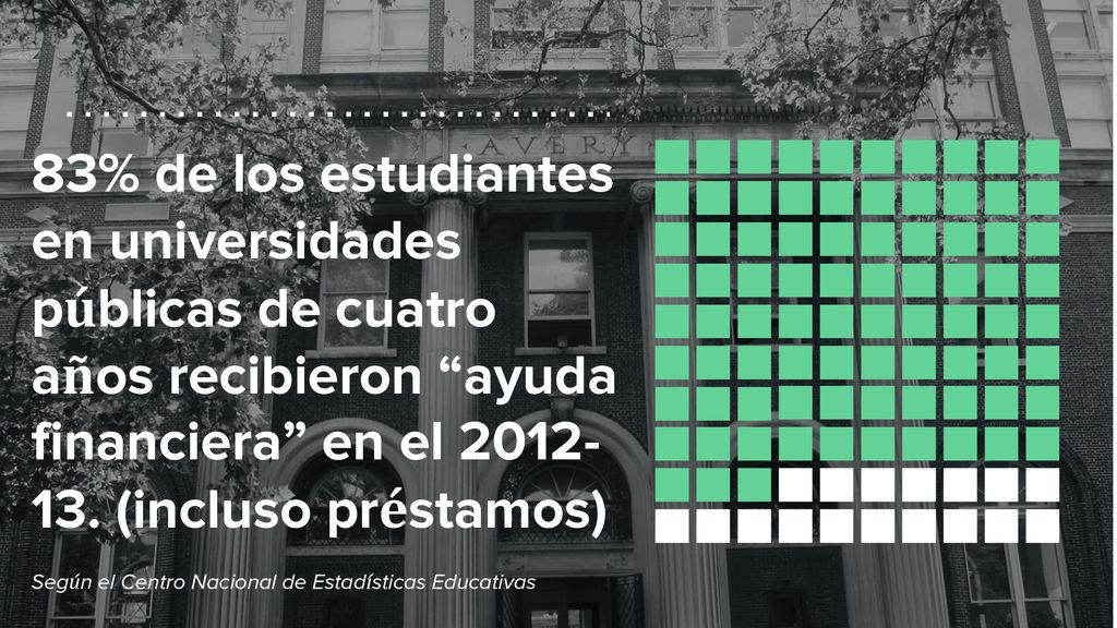 83% de los estudiantes en universidades públicas de cuatro años recibieron ayuda financiera en el (incluso préstamos)
