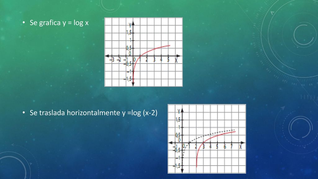 Se grafica y = log x Se traslada horizontalmente y =log (x-2)