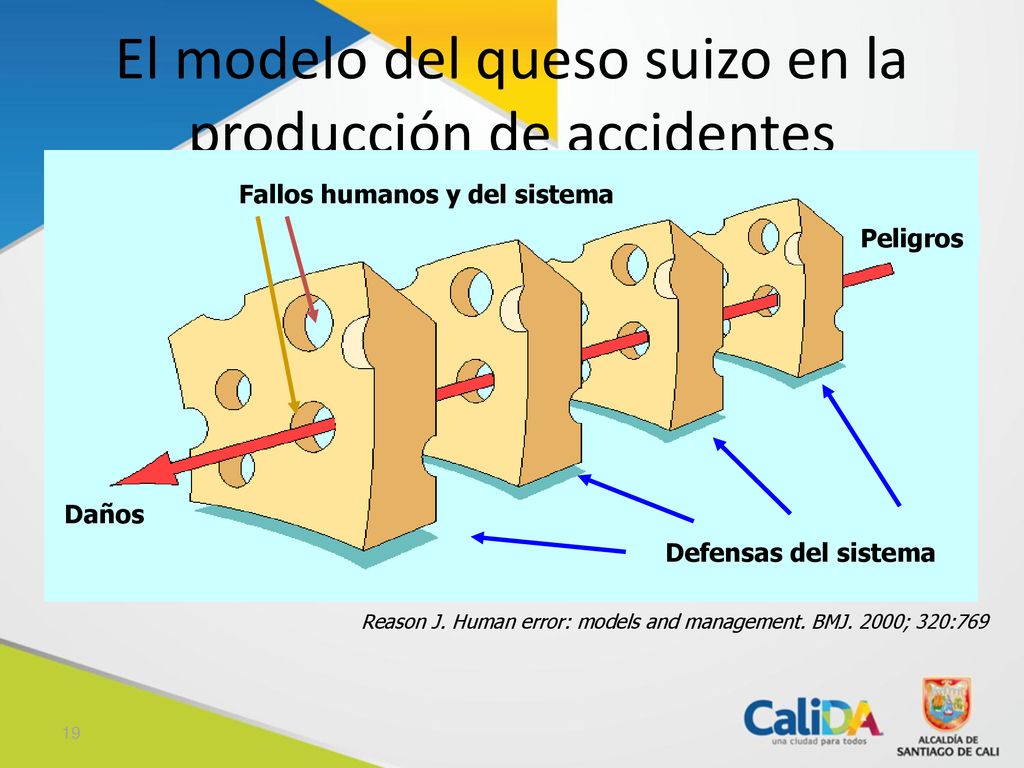 El modelo del queso suizo en la producción de accidentes