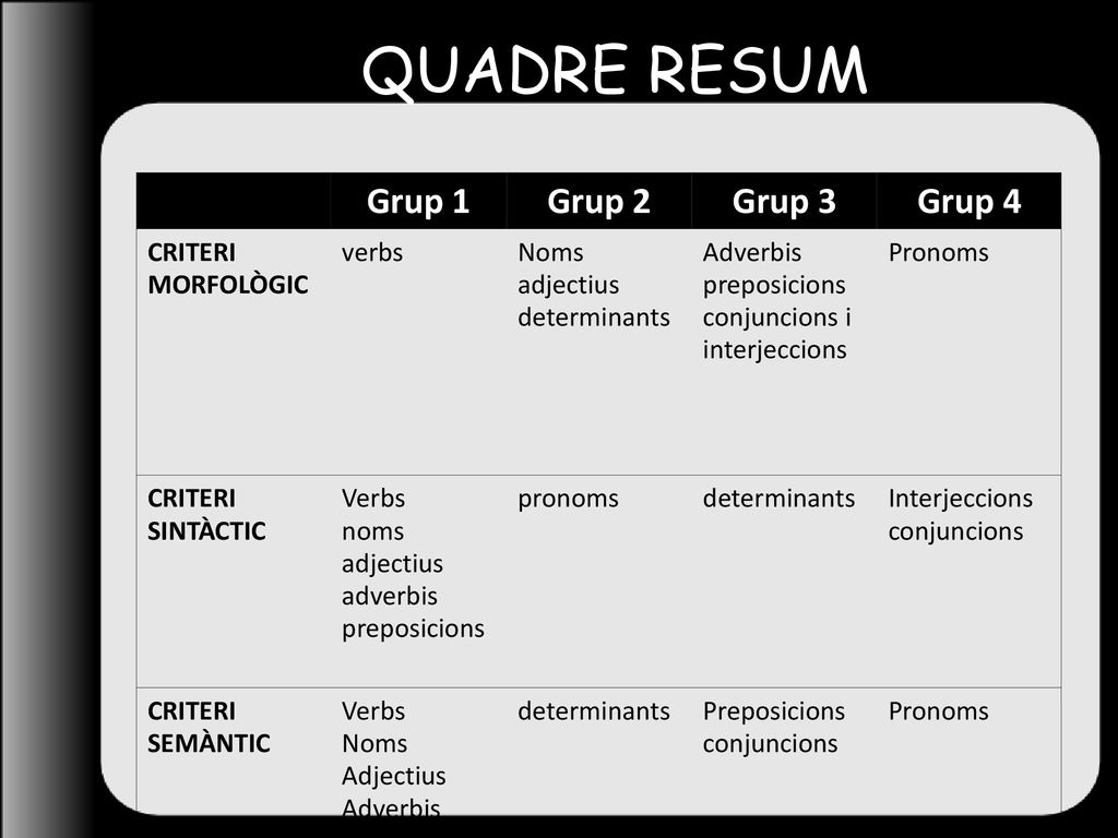 QUADRE RESUM Grup 1 Grup 2 Grup 3 Grup 4 CRITERI MORFOLÒGIC verbs