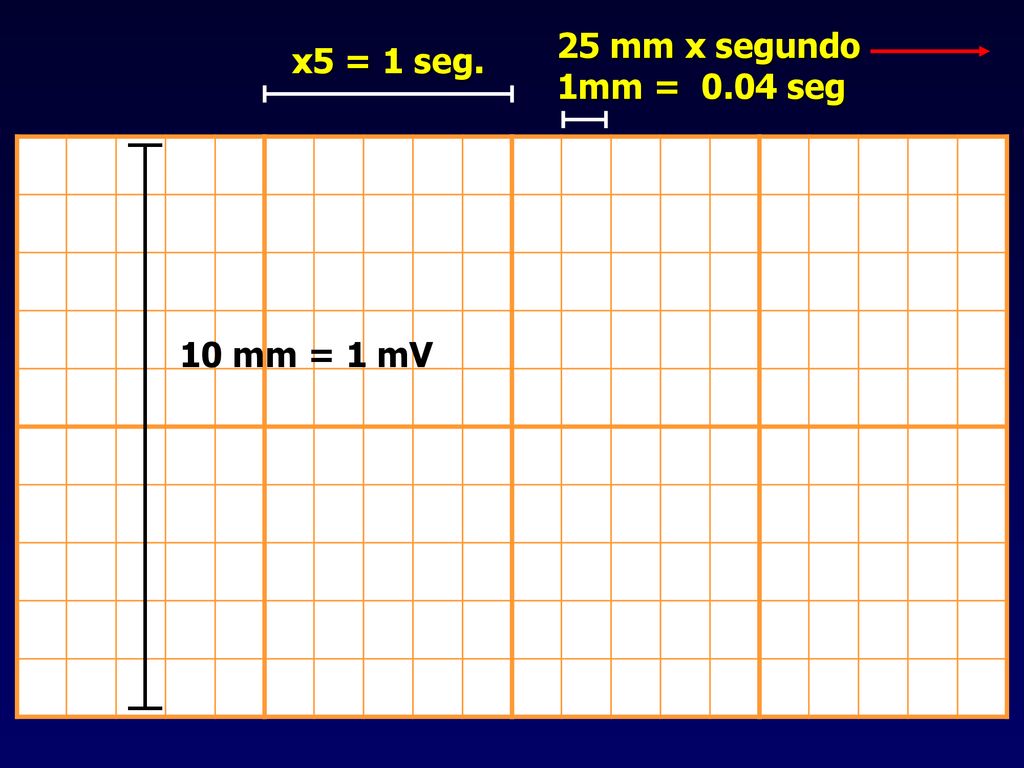 25 mm x segundo 1mm = 0.04 seg x5 = 1 seg. 10 mm = 1 mV