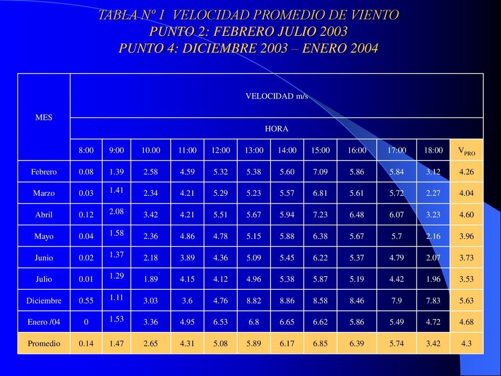 TABLA Nº 1 VELOCIDAD PROMEDIO DE VIENTO PUNTO 2: FEBRERO JULIO 2003 PUNTO 4: DICIEMBRE 2003 – ENERO 2004