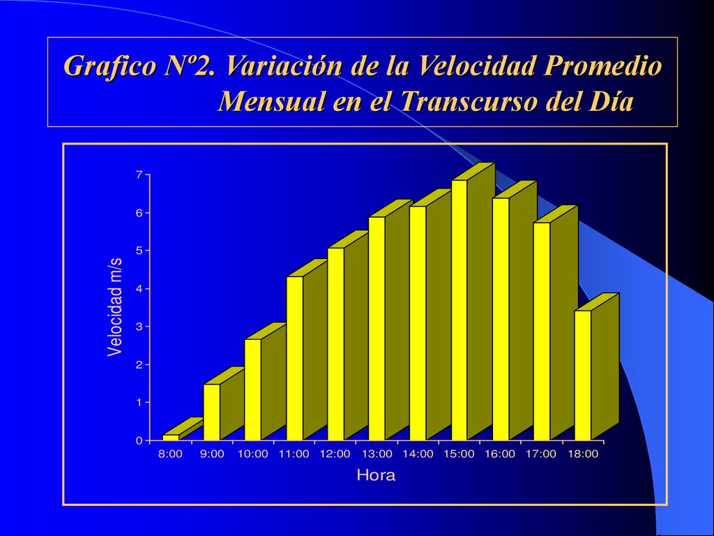 Grafico Nº2. Variación de la Velocidad Promedio Mensual en el Transcurso del Día