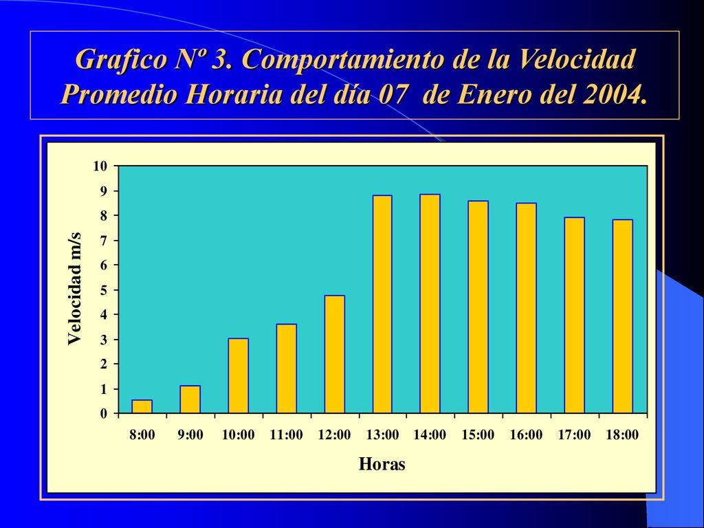 Grafico Nº 3. Comportamiento de la Velocidad Promedio Horaria del día 07 de Enero del 2004.