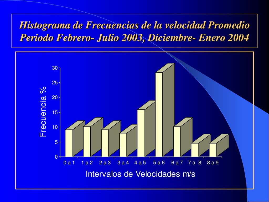 Histograma de Frecuencias de la velocidad Promedio Periodo Febrero- Julio 2003, Diciembre- Enero 2004