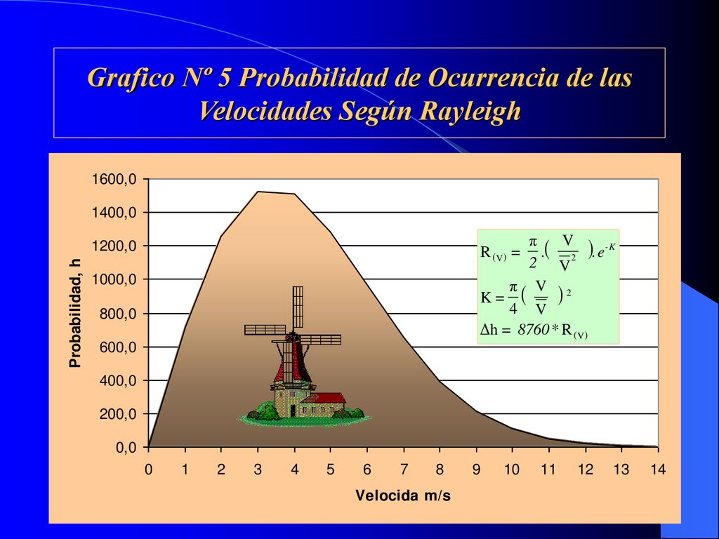Grafico Nº 5 Probabilidad de Ocurrencia de las Velocidades Según Rayleigh